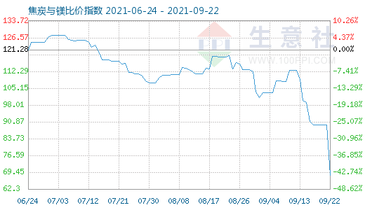 9月22日焦炭与镁比价指数图