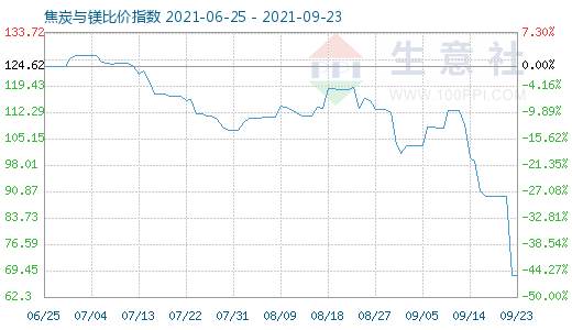 9月23日焦炭与镁比价指数图