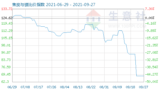 9月27日焦炭与镁比价指数图