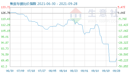 9月28日焦炭与镁比价指数图