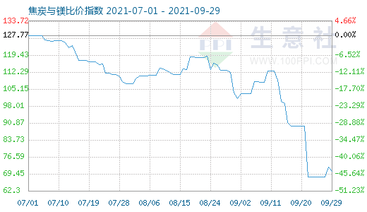 9月29日焦炭与镁比价指数图