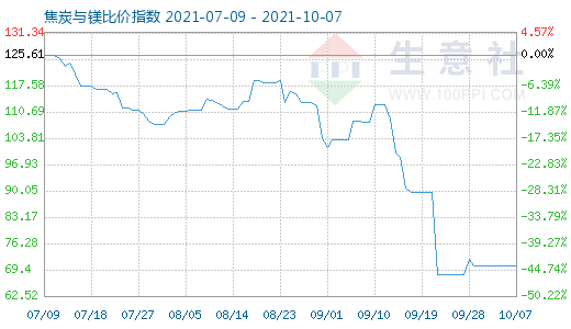 10月7日焦炭与镁比价指数图