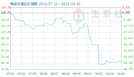 10月10日焦炭与镁比价指数图