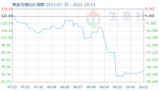 10月11日焦炭与镁比价指数图