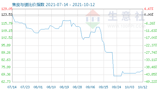 10月12日焦炭与镁比价指数图