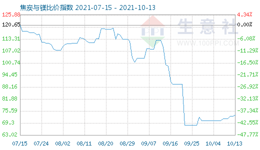 10月13日焦炭与镁比价指数图