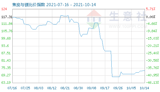 10月14日焦炭与镁比价指数图