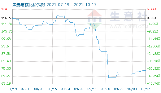 10月17日焦炭与镁比价指数图