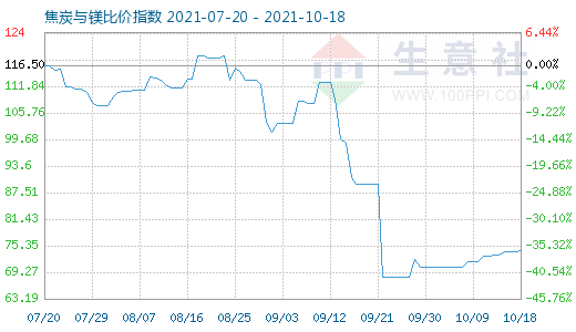 10月18日焦炭与镁比价指数图