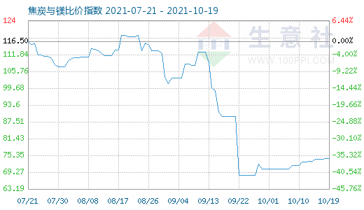 10月19日焦炭与镁比价指数图