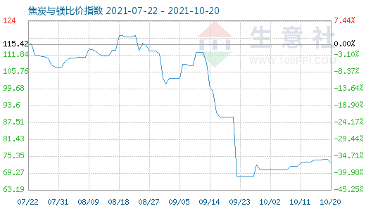 10月20日焦炭与镁比价指数图