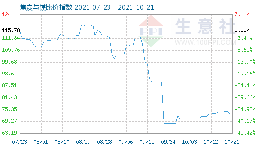 10月21日焦炭与镁比价指数图