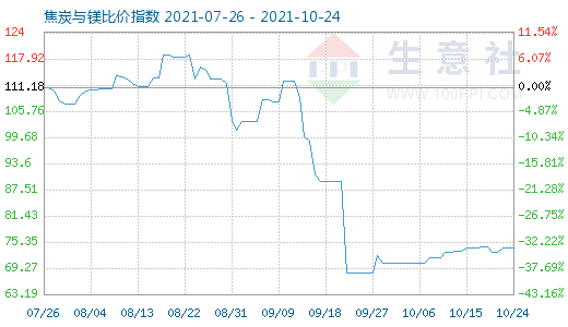 10月24日焦炭与镁比价指数图