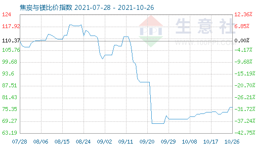 10月26日焦炭与镁比价指数图