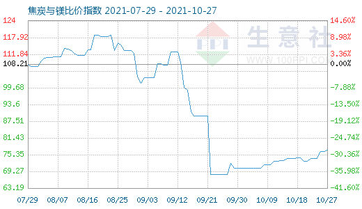 10月27日焦炭与镁比价指数图