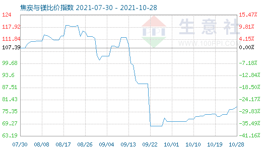 10月28日焦炭与镁比价指数图