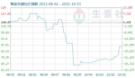 10月31日焦炭与镁比价指数图