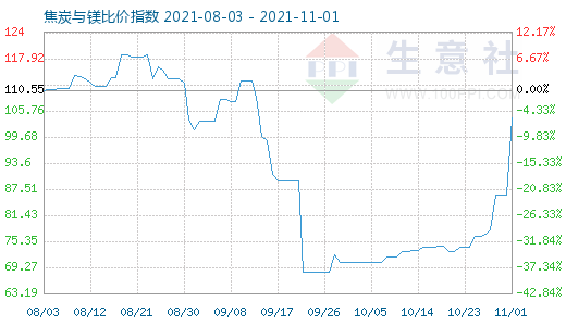 11月1日焦炭与镁比价指数图