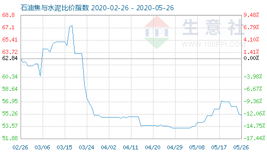 5月26日石油焦与水泥比价指数图