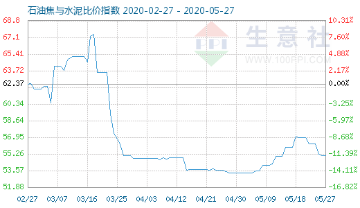 5月27日石油焦与水泥比价指数图