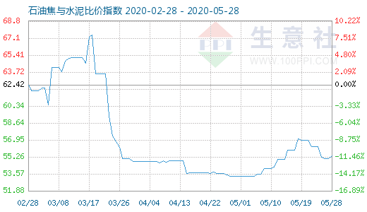 5月28日石油焦与水泥比价指数图