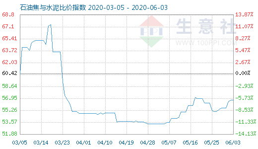 6月3日石油焦与水泥比价指数图