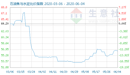 6月4日石油焦与水泥比价指数图