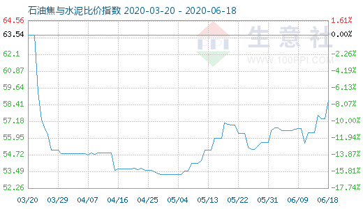 6月18日石油焦与水泥比价指数图