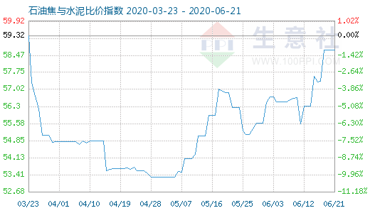 6月21日石油焦与水泥比价指数图