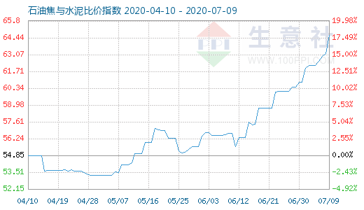 7月9日石油焦与水泥比价指数图
