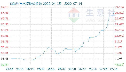 7月14日石油焦与水泥比价指数图