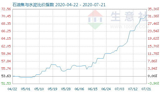 7月21日石油焦与水泥比价指数图
