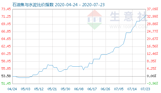 7月23日石油焦与水泥比价指数图