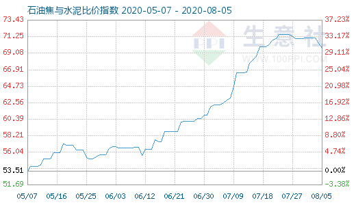 8月5日石油焦与水泥比价指数图