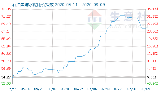 8月9日石油焦与水泥比价指数图