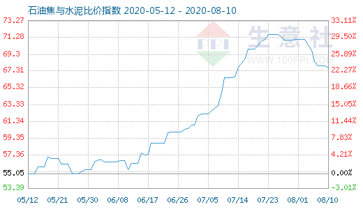 8月10日石油焦与水泥比价指数图
