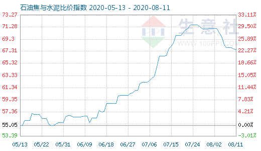 8月11日石油焦与水泥比价指数图
