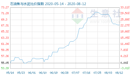 8月12日石油焦与水泥比价指数图