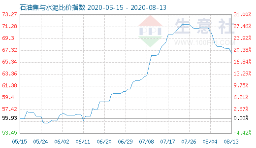 8月13日石油焦与水泥比价指数图