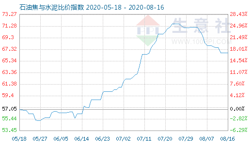 8月16日石油焦与水泥比价指数图