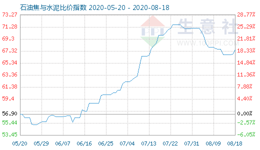 8月18日石油焦与水泥比价指数图
