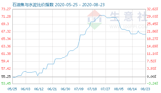 8月23日石油焦与水泥比价指数图