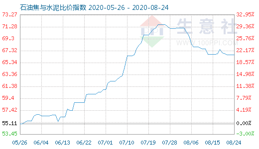 8月24日石油焦与水泥比价指数图
