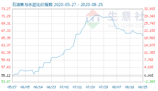 8月25日石油焦与水泥比价指数图