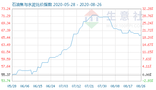 8月26日石油焦与水泥比价指数图
