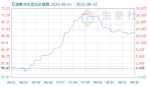 8月30日石油焦与水泥比价指数图