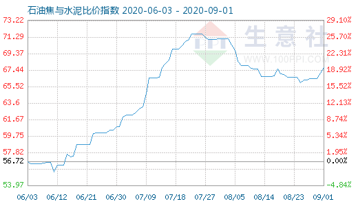 9月1日石油焦与水泥比价指数图