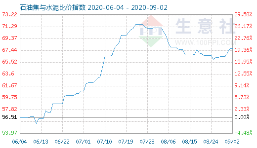 9月2日石油焦与水泥比价指数图