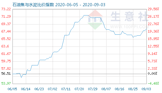 9月3日石油焦与水泥比价指数图