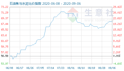 9月6日石油焦与水泥比价指数图